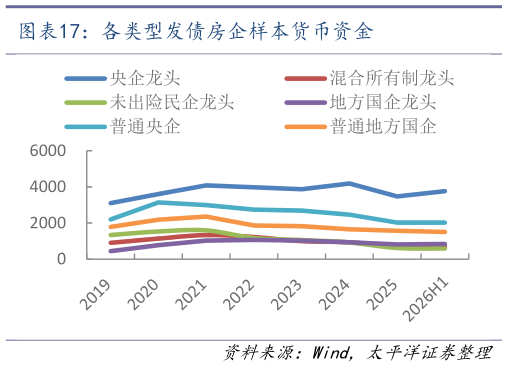 我想了解一下各类型发债房企样本货币资金