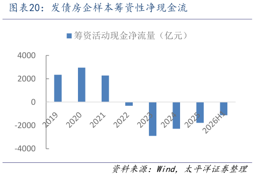 请问一下发债房企样本筹资性净现金流