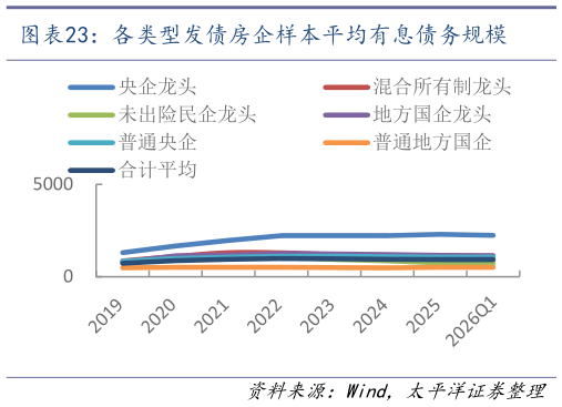 咨询下各位各类型发债房企样本平均有息债务规模