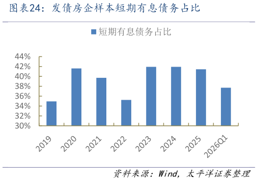 如何看待发债房企样本短期有息债务占比