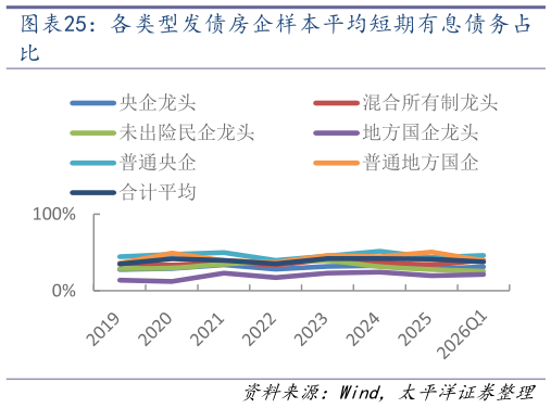 你知道各类型发债房企样本平均短期有息债务占
