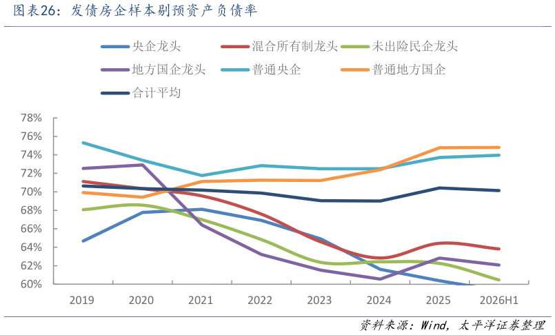 如何了解发债房企样本剔预资产负债率