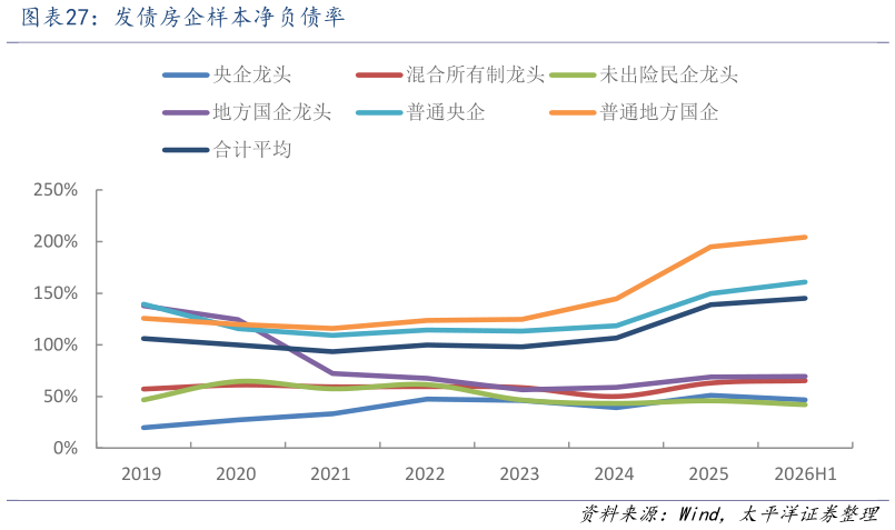 如何了解发债房企样本净负债率