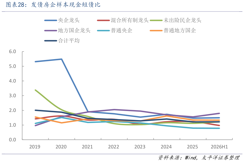 谁知道发债房企样本现金短债比