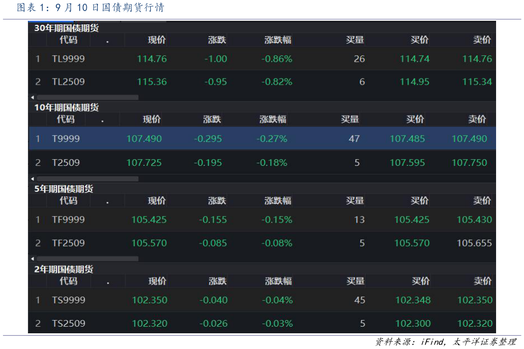 如何了解9 月 10 日国债期货行情