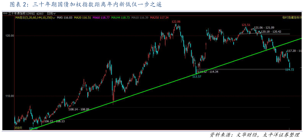 如何了解三十年期国债加权指数距离年内新低仅一步之遥