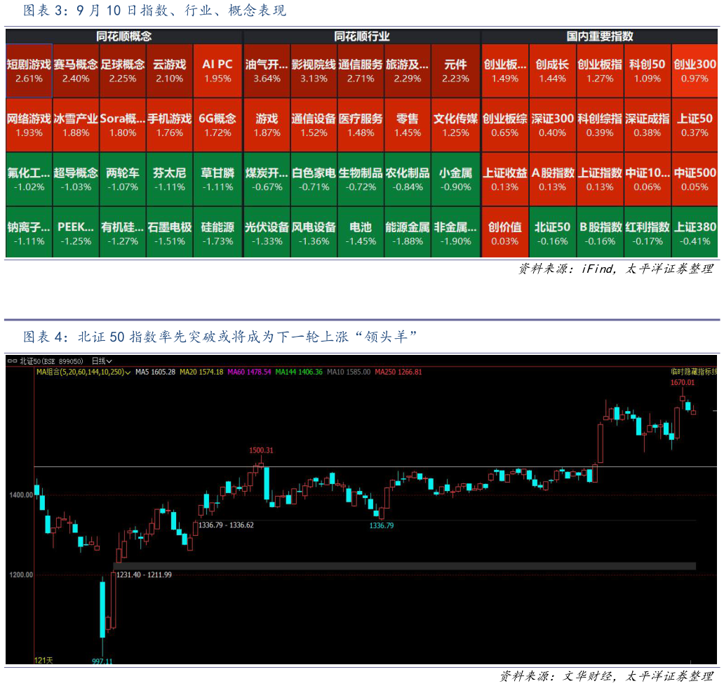 一起讨论下9 月 10 日指数、行业、概念表现 北证 50 指数率先突破或将成为下一轮上涨“领头羊”