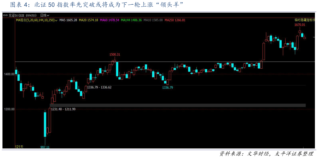 如何看待北证 50 指数率先突破或将成为下一轮上涨“领头羊”