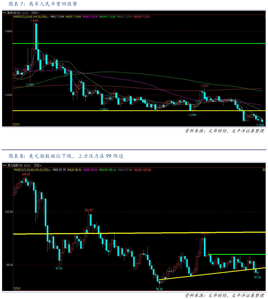 想关注一下离岸人民币重回涨势 美元指数破位下跌，上方压力在 99 附近