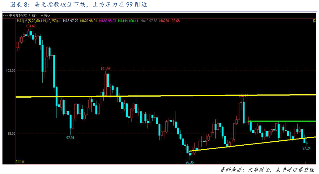一起讨论下美元指数破位下跌，上方压力在 99 附近