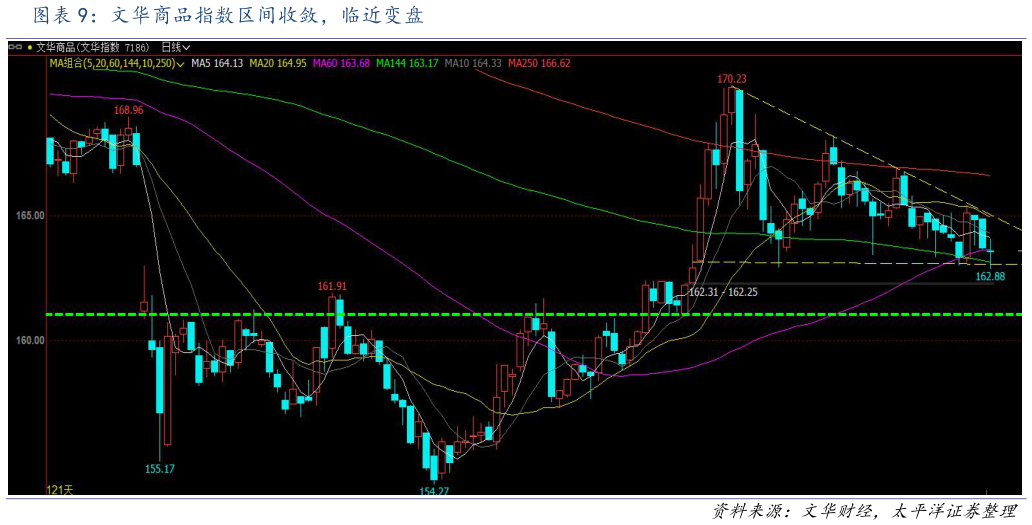 想关注一下文华商品指数区间收敛，临近变盘