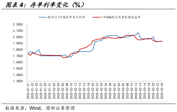各位网友请教一下存单利率变化（%）