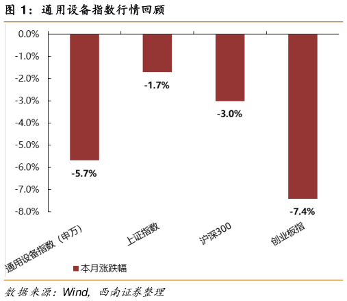 你知道通用设备指数行情回顾?