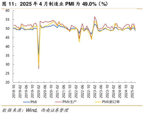 如何解释2025 年 4 月制造业 PMI 为 49.0%（%）?