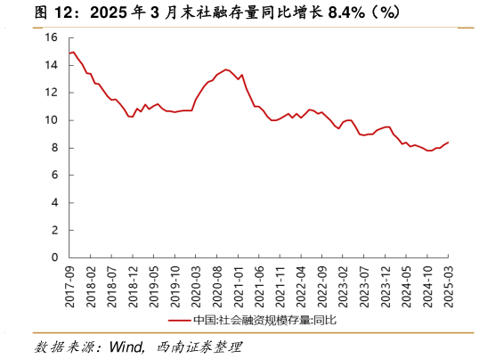 一起讨论下2025 年 3 月末社融存量同比增长 8.4%（%）?