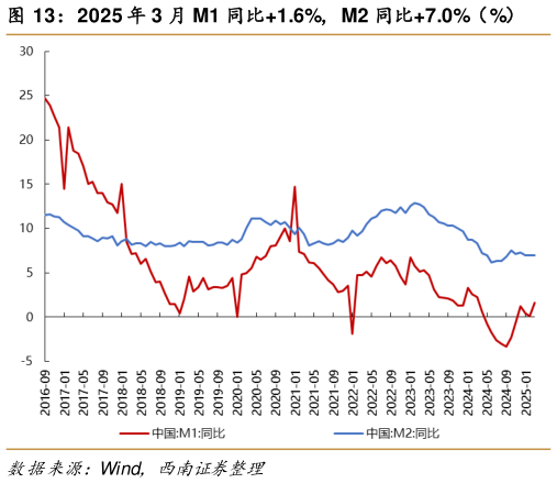 请问一下2025 年 3 月 M1 同比1.6%，M2 同比7.0%（%）