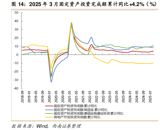 如何了解2025 年 3 月固定资产投资完成额累计同比 4.2%（ %）