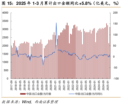 如何才能2025 年 1-3 月累计出口金额同比 5.8%（亿美元，%）   2025 年 3 月 CPI 同比-0.1%，PPI 同比-2.5%（%）
