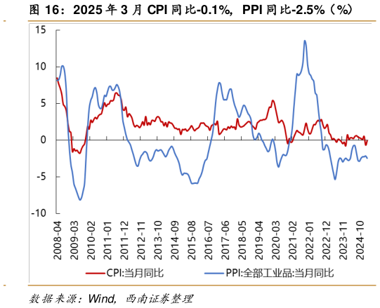 谁能回答2025 年 3 月 CPI 同比-0.1%，PPI 同比-2.5%（%）