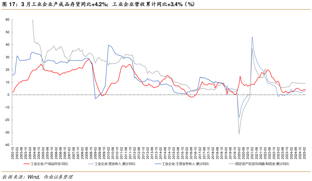 谁知道3 月工业企业产成品存货同比4.2%工业企业营收累计同比3.4%（%）