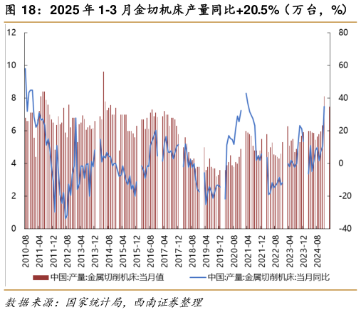 请问一下2025 年 1-3 月金切机床产量同比20.5%（万台，%）   2025 年 3 月日本机床订单额同比 11.4%（百万日元，%）
