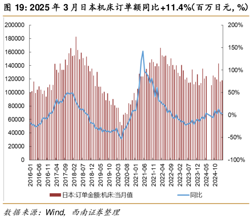如何了解2025 年 3 月日本机床订单额同比 11.4%（百万日元，%）