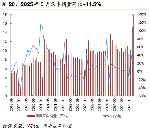 如何了解2025 年 3 月叉车销量同比11.5%