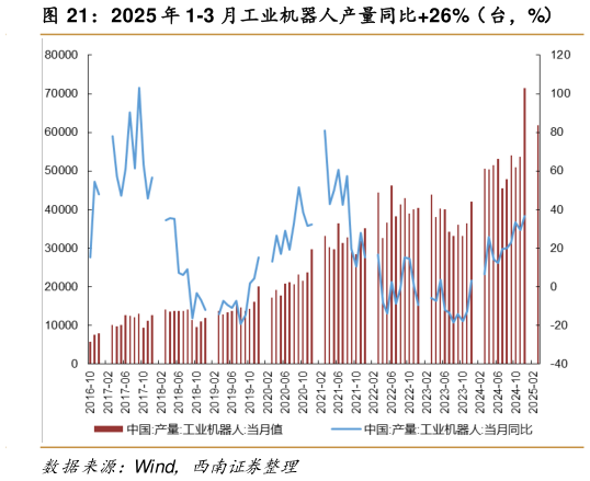 如何看待2025 年 1-3 月工业机器人产量同比26%（台，%）