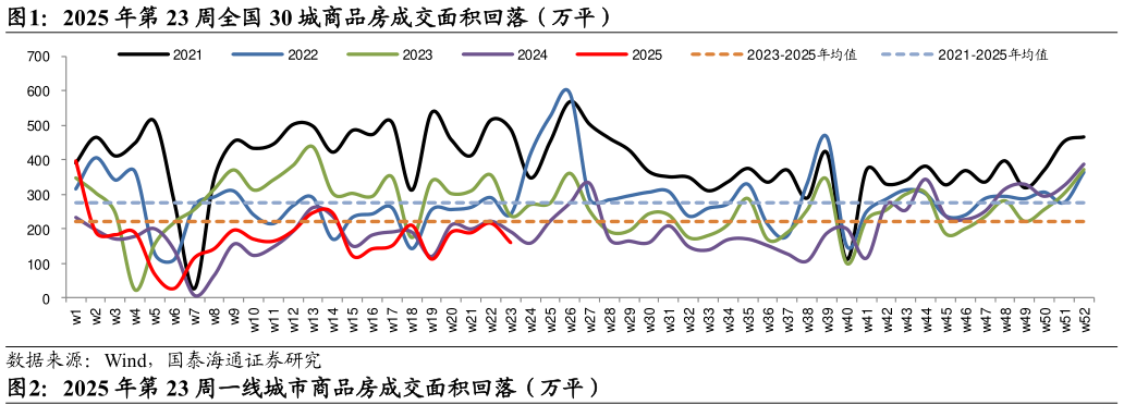 谁知道2025 年第 23 周全国 30 城商品房成交面积回落（万平）