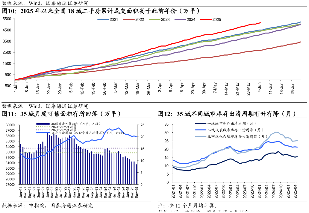 谁能回答2025 年以来全国 18 城二手房累计成交面积高于此前年份（万平） 35 城月度可售面积有所回落（万平）