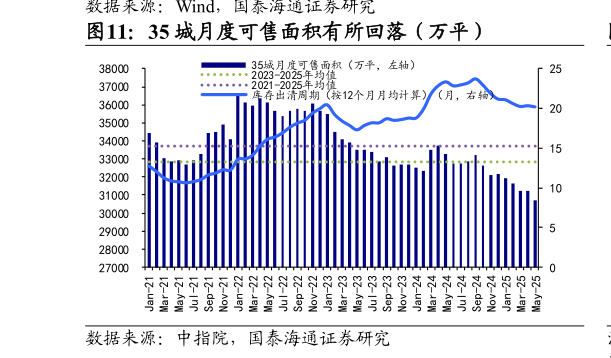 如何才能35 城月度可售面积有所回落（万平）