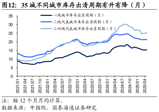 如何解释35 城不同城市库存出清周期有升有降（月）