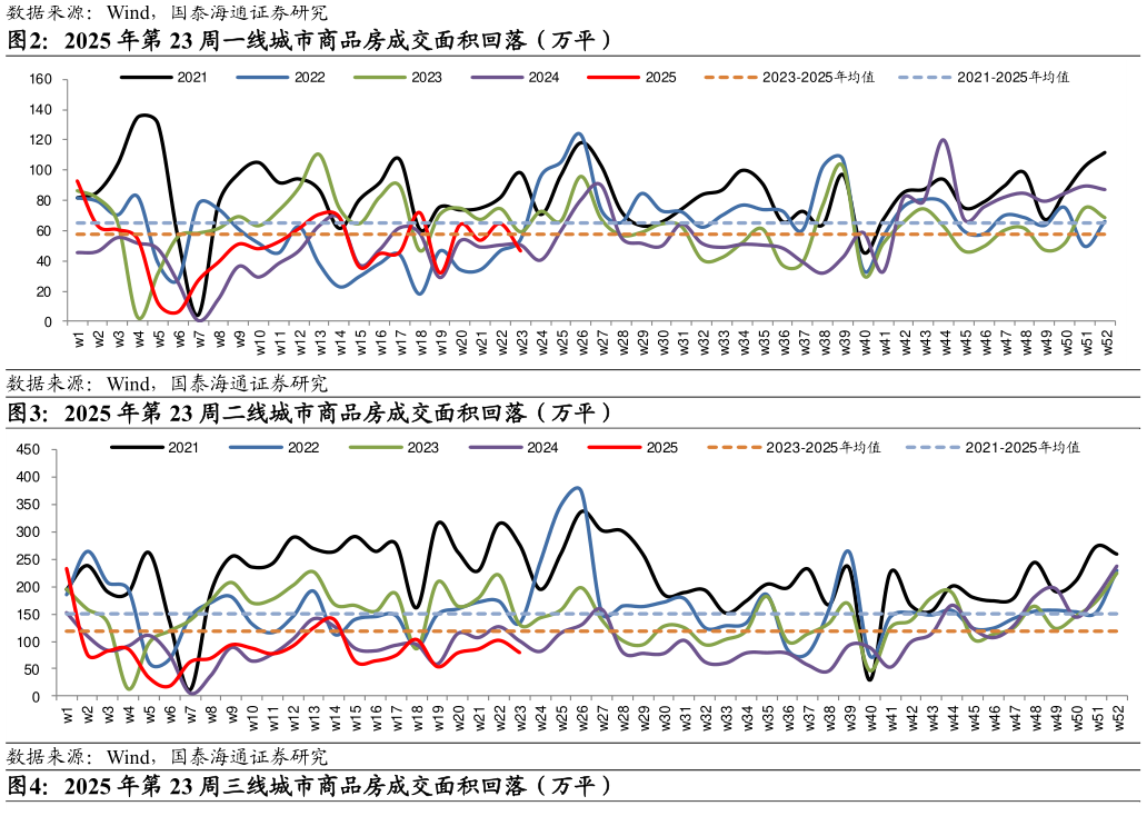 一起讨论下2025 年第 23 周一线城市商品房成交面积回落（万平） 2025 年第 23 周二线城市商品房成交面积回落（万平）