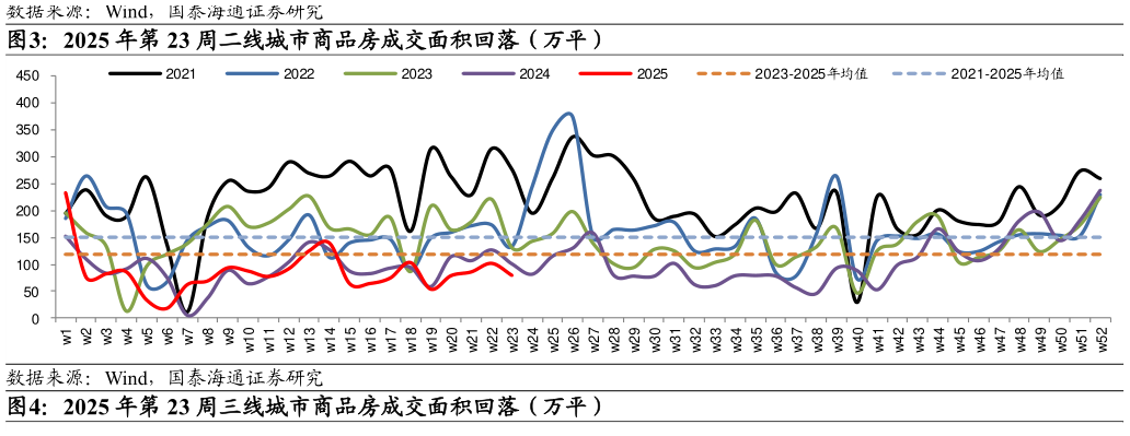 请问一下2025 年第 23 周二线城市商品房成交面积回落（万平）