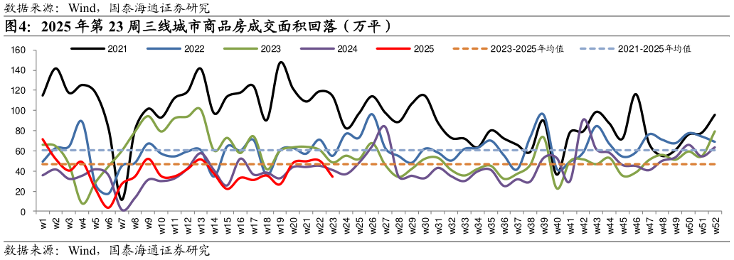 如何了解2025 年第 23 周三线城市商品房成交面积回落（万平）