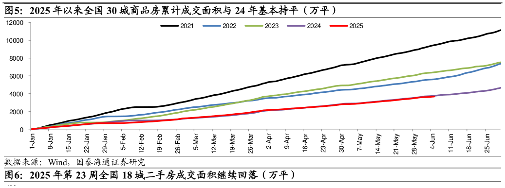咨询下各位2025 年以来全国 30 城商品房累计成交面积与 24 年基本持平（万平）
