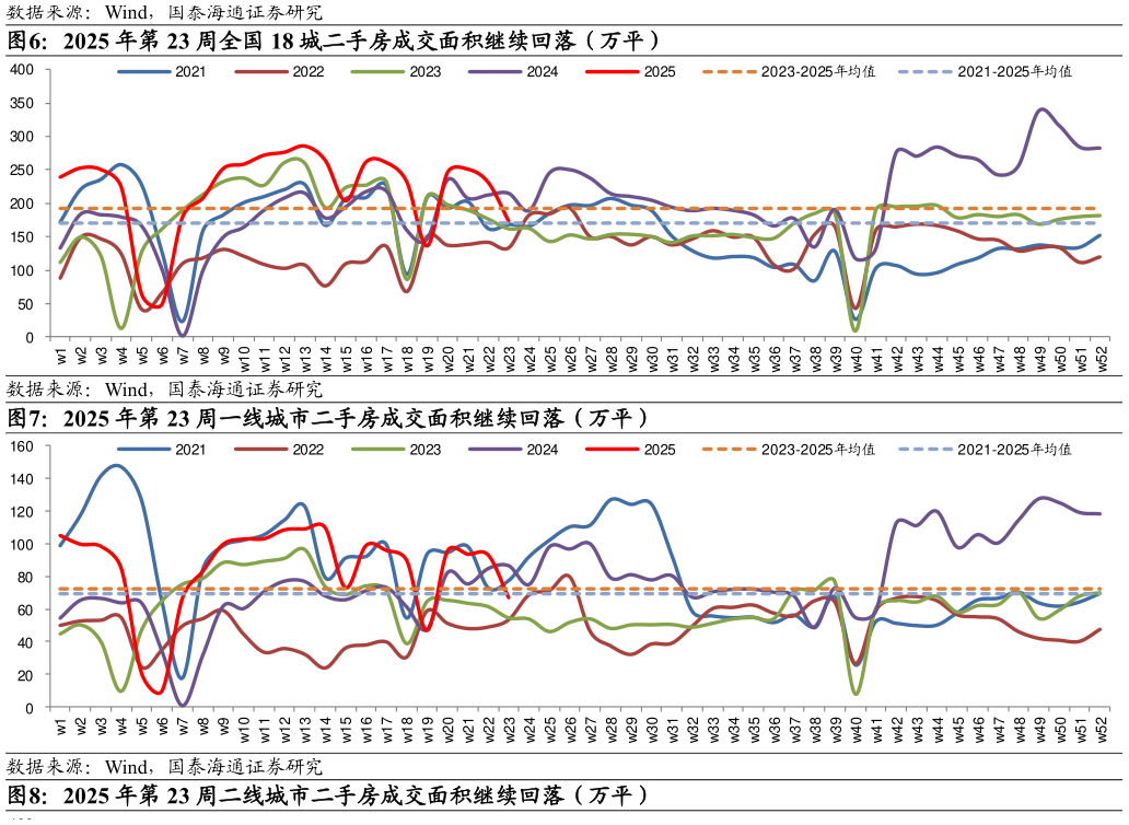 请问一下2025 年第 23 周全国 18 城二手房成交面积继续回落（万平） 2025 年第 23 周一线城市二手房成交面积继续回落（万平）