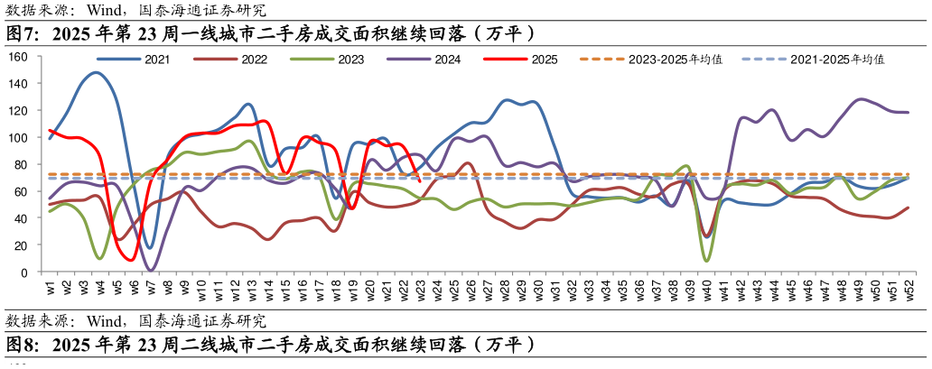 想问下各位网友2025 年第 23 周一线城市二手房成交面积继续回落（万平）