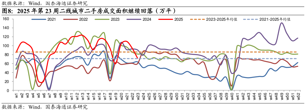 我想了解一下2025 年第 23 周二线城市二手房成交面积继续回落（万平）
