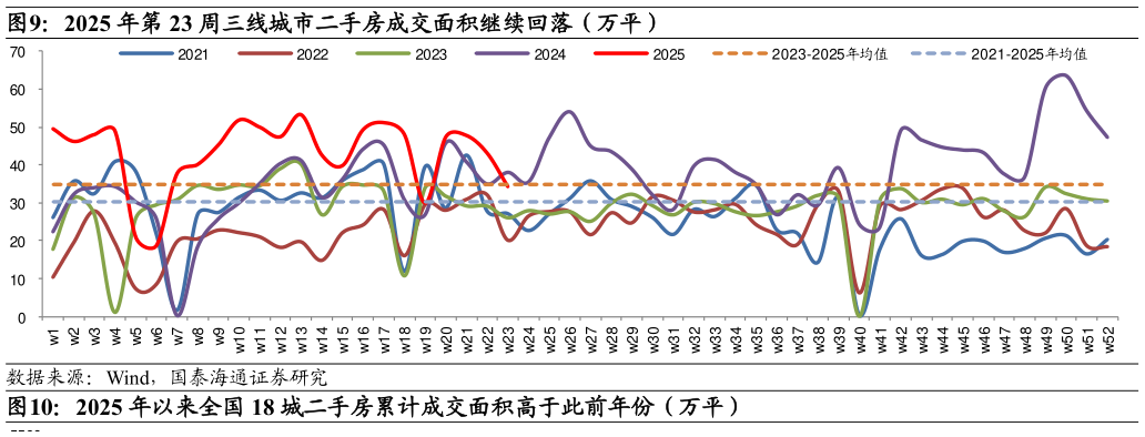 如何了解2025 年第 23 周三线城市二手房成交面积继续回落（万平）