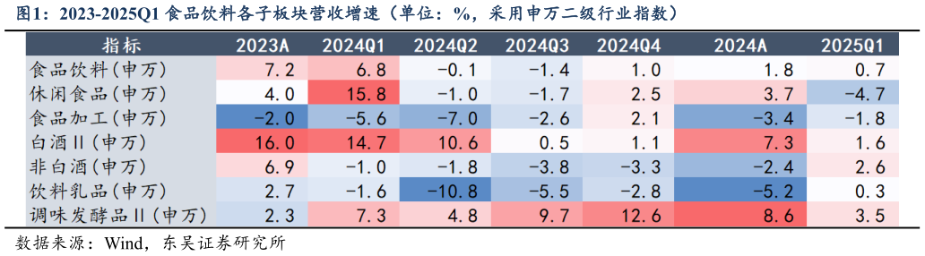 谁知道2023-2025Q1 食品饮料各子板块营收增速（单位：%，采用申万二级行业指数）