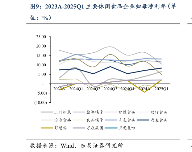 如何了解2023A-2025Q1 主要休闲食品企业归母净利率（单