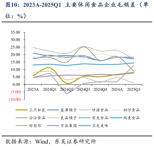 我想了解一下2023A-2025Q1 主要休闲食品企业毛销差（单