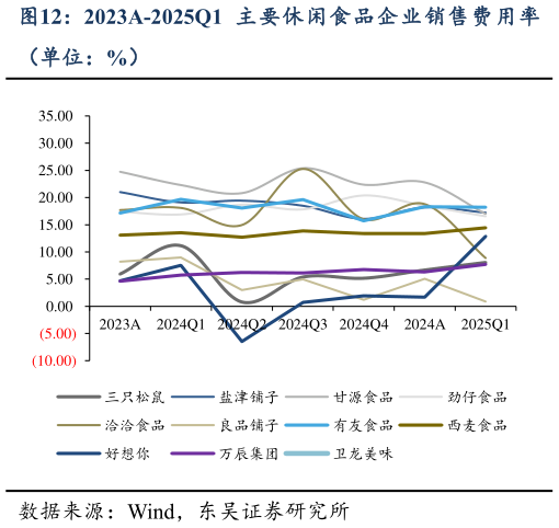 如何了解2023A-2025Q1 主要休闲食品企业销售费用率