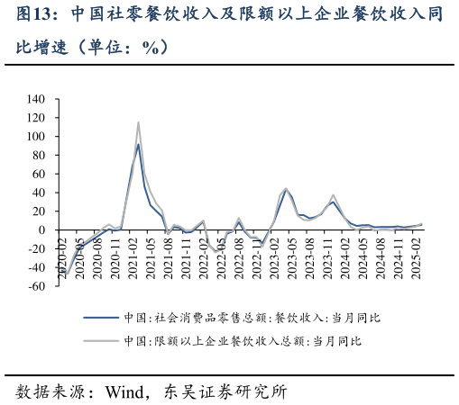 如何看待中国社零餐饮收入及限额以上企业餐饮收入同