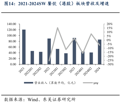 咨询下各位2021-2024SW 餐饮（港股）板块营收及增速