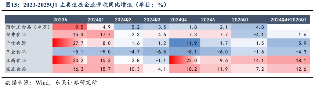 想关注一下2023-2025Q1 主要速冻企业营收同比增速（单位：%）