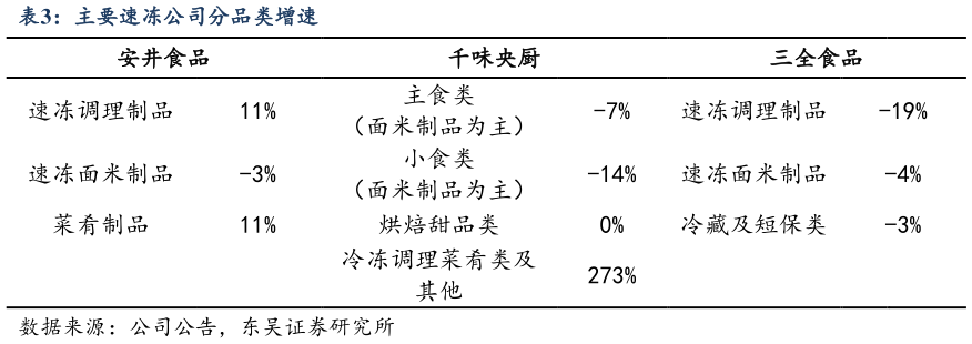 各位网友请教一下主要速冻公司分品类增速