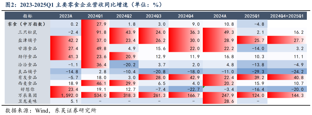 想问下各位网友2023-2025Q1 主要零食企业营收同比增速（单位：%）