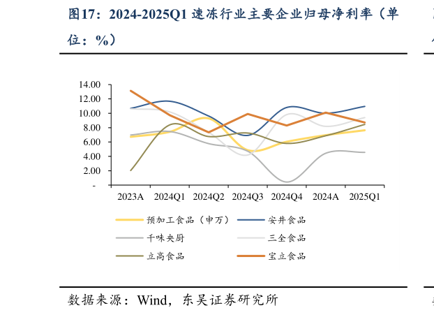 如何了解2024-2025Q1 速冻行业主要企业归母净利率（单